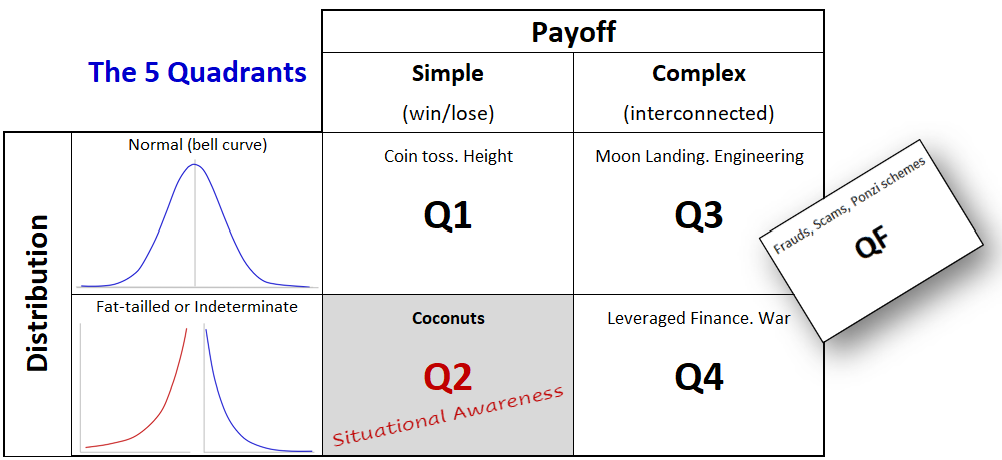 The 5 Quadrants matrix, with the hedge fund Situational Awareness placed in Quadrant 2