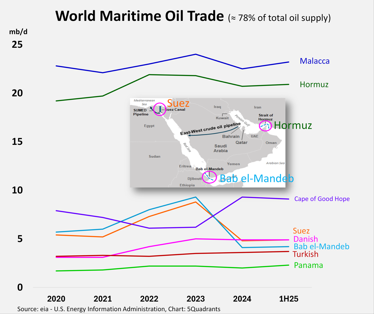World maritime oil trade through chokepoints, 2020 to H1 2025