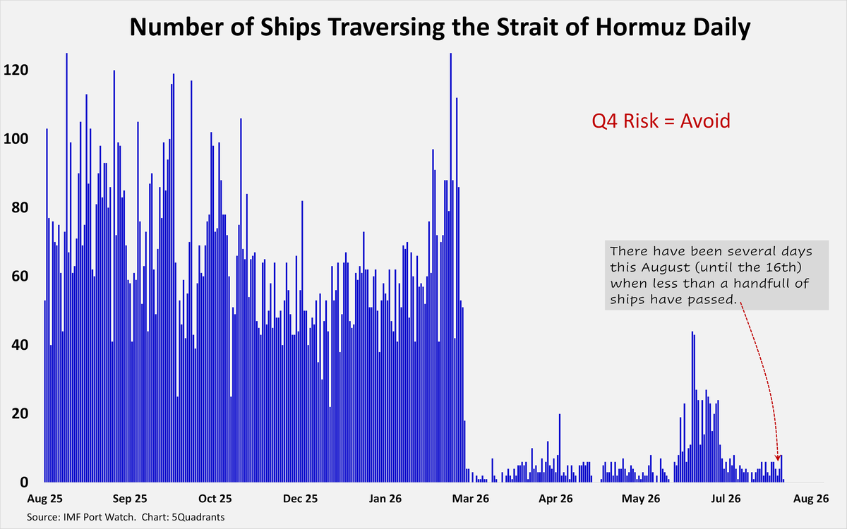 Number of ships traversing the Strait of Hormuz daily