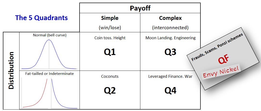 The Five Quadrants matrix with Envy Nickel placed in QF
