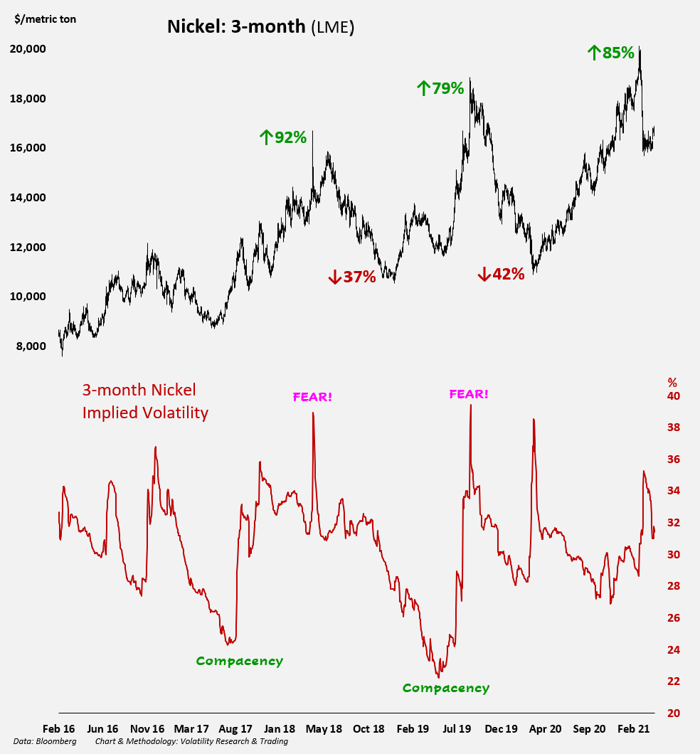 LME 3-month nickel price and implied volatility, 2016 to 2021