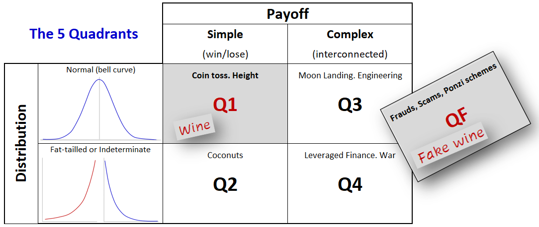 The 5 Quadrants grid, with wine placed in Q1 and fake wine in Quadrant F