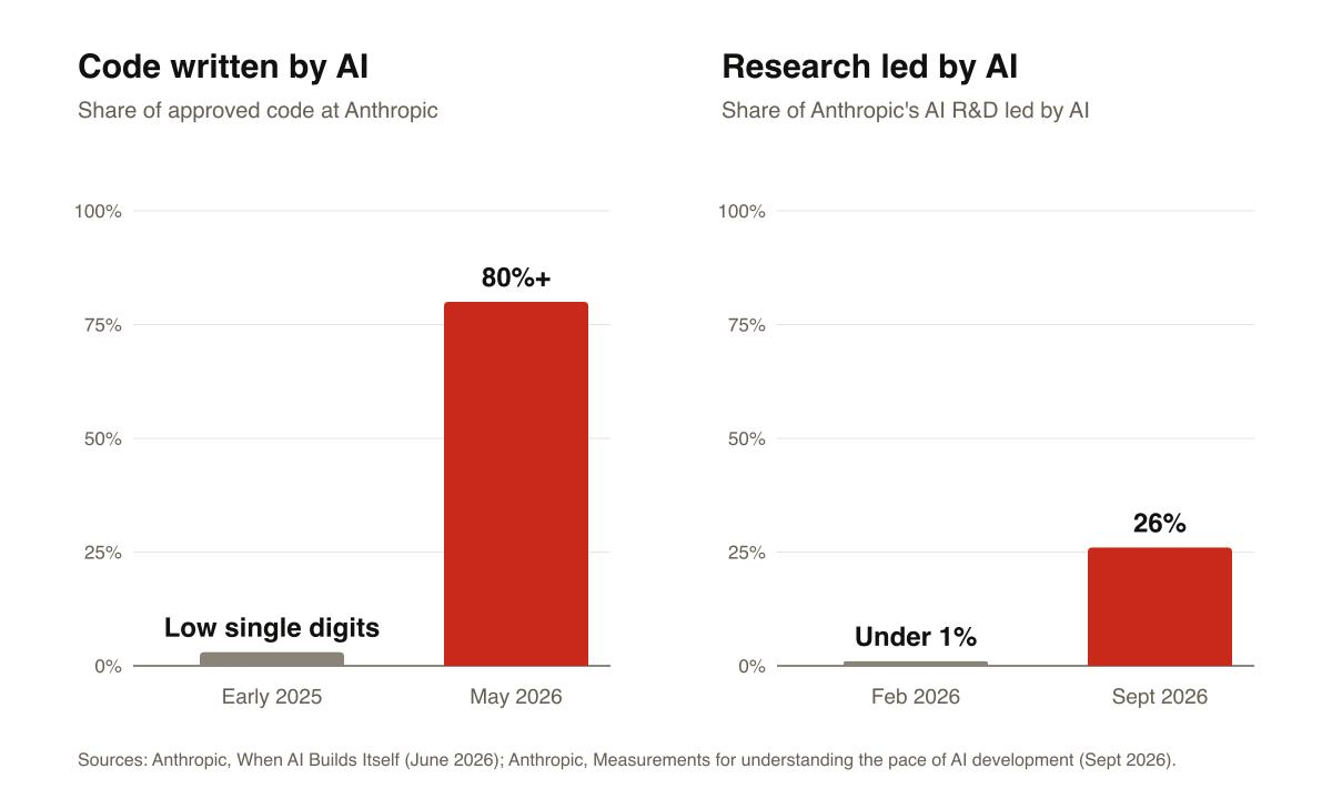 Two bar charts. Code written by AI at Anthropic: low single digits in early 2025, 80%+ in May 2026. Research led by AI: under 1% in Feb 2026, 26% in Sept 2026.