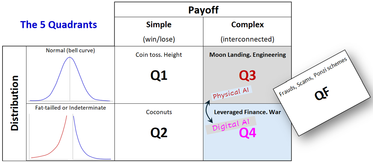 The 5 Quadrants grid. Q1 and Q2 are simple payoffs, Q3 and Q4 complex. Physical AI sits in Q3, Digital AI in Q4, with QF for fraud.
