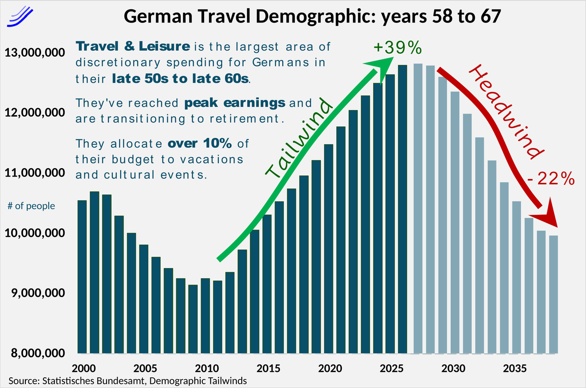 Bar chart of German 58 to 67 year olds, 2000 to 2038. Tailwind of plus 39% to a 2027 peak of about 13 million, then a headwind of minus 22%.