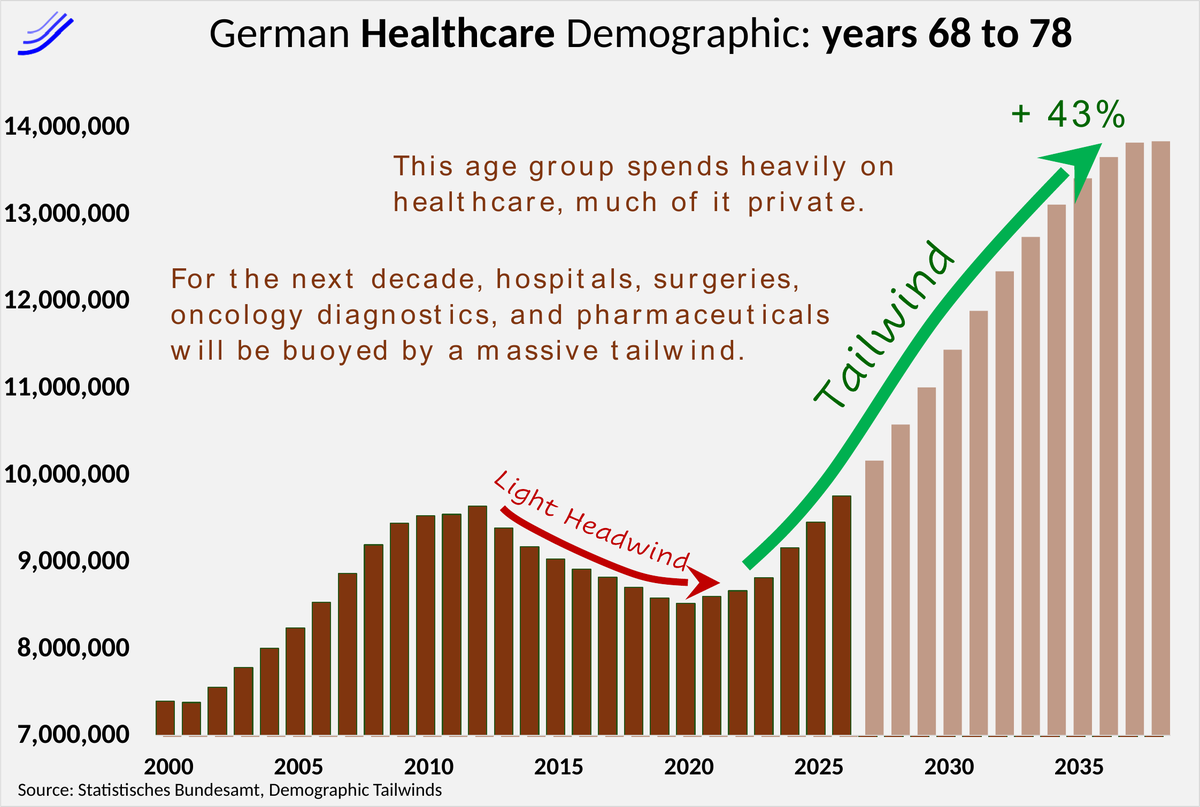 Bar chart of German 68 to 78 year olds, 2000 to 2038. A light headwind to about 2021, then a tailwind of plus 43% to nearly 14 million.