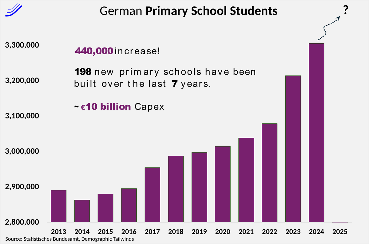 Bar chart of German primary school students, 2013 to 2024, rising from about 2.86 million to 3.3 million. 440,000 increase, 198 new schools in 7 years, about 10 billion euros of capex.