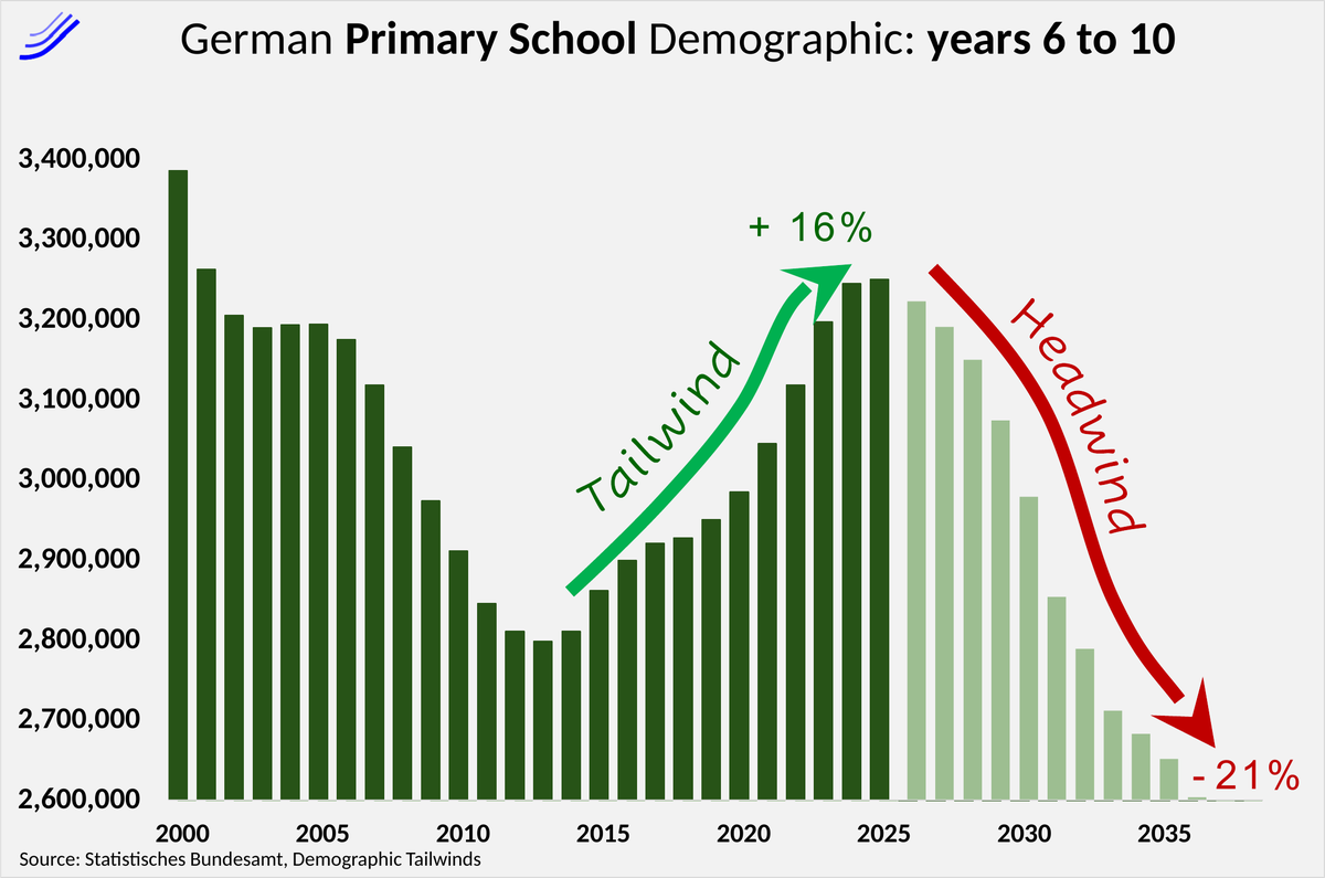 Bar chart of German 6 to 10 year olds, 2000 to 2038. Tailwind of plus 16% to a 2025 peak of about 3.25 million, then a headwind of minus 21%.