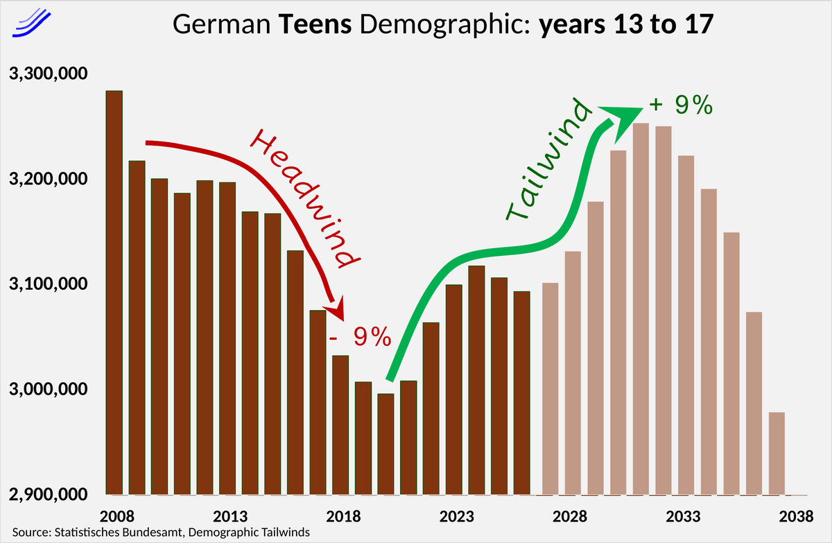 Bar chart of German 13 to 17 year olds, 2008 to 2038. Headwind of minus 9% to 2020, then a tailwind of plus 9% to a peak around 2031.