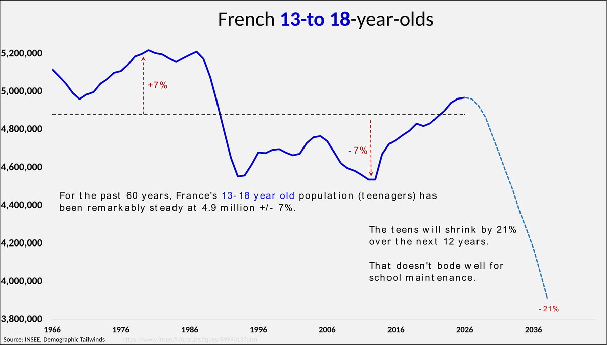 Line chart of French 13 to 18 year olds, 1966 to 2038. Steady at about 4.9 million, plus or minus 7%, for sixty years, then a projected fall of 21% over the next twelve years.